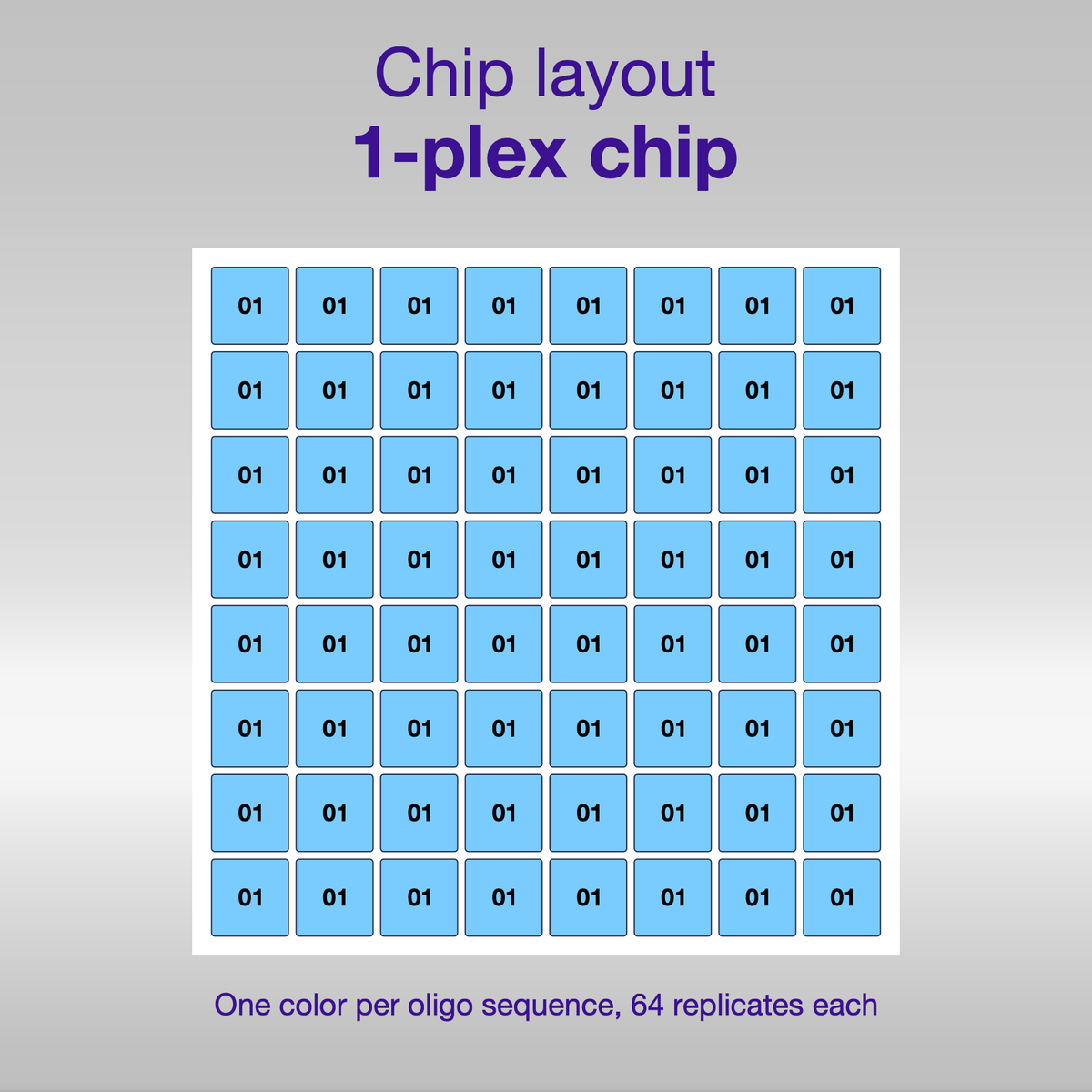 Chip layout, 1-plex, Sensor - 2D PEG - [Oligo|PEG] - 1 plex
