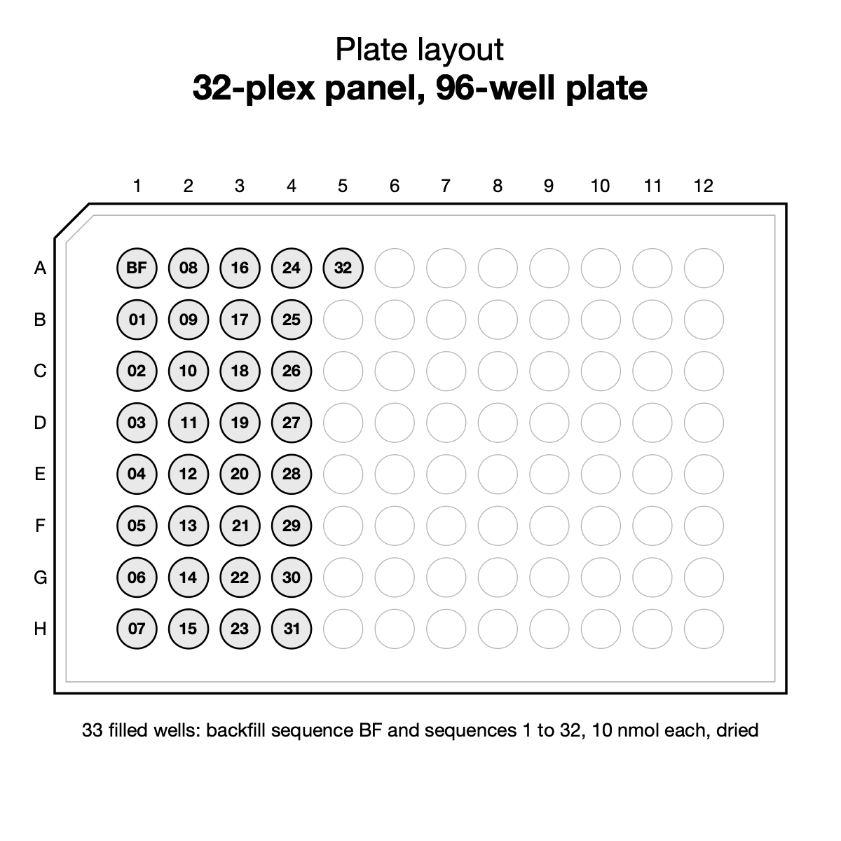 Plate layout, 32-plex panel: 33 filled wells, backfill sequence BF and sequences 1 to 32, 10 nmol each, dried